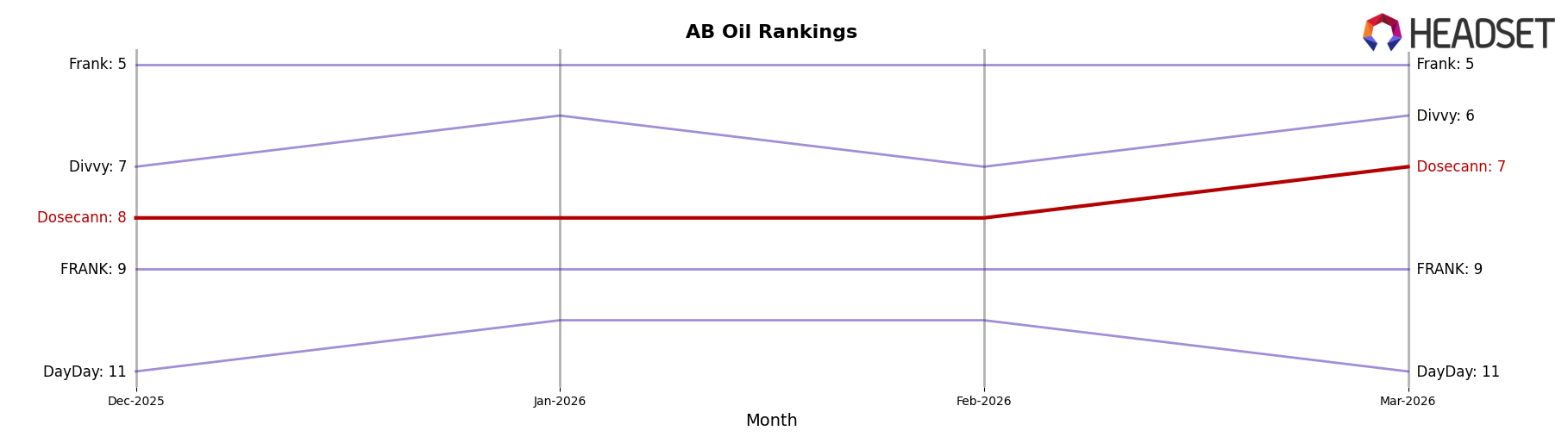Dosecann market ranking for AB Oil