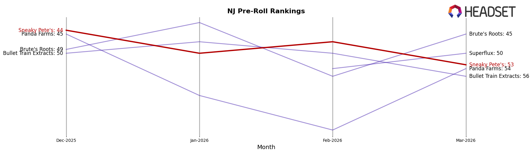 Sneaky Pete's market ranking for NJ Pre-Roll