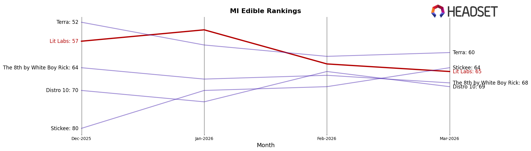 Lit Labs market ranking for MI Edible