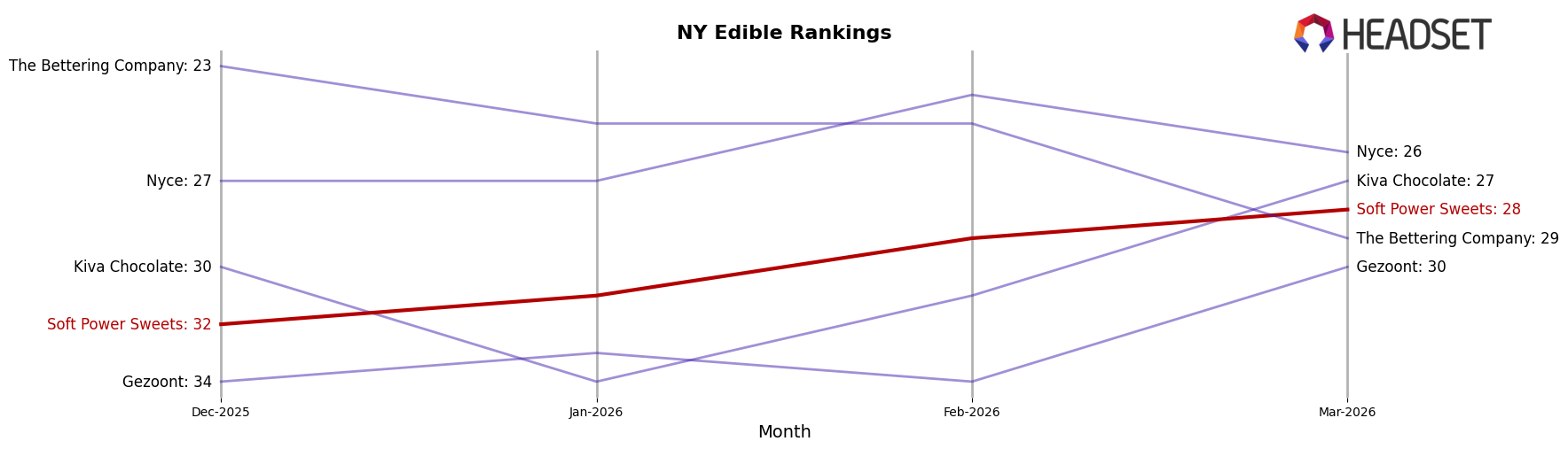 Soft Power Sweets market ranking for NY Edible
