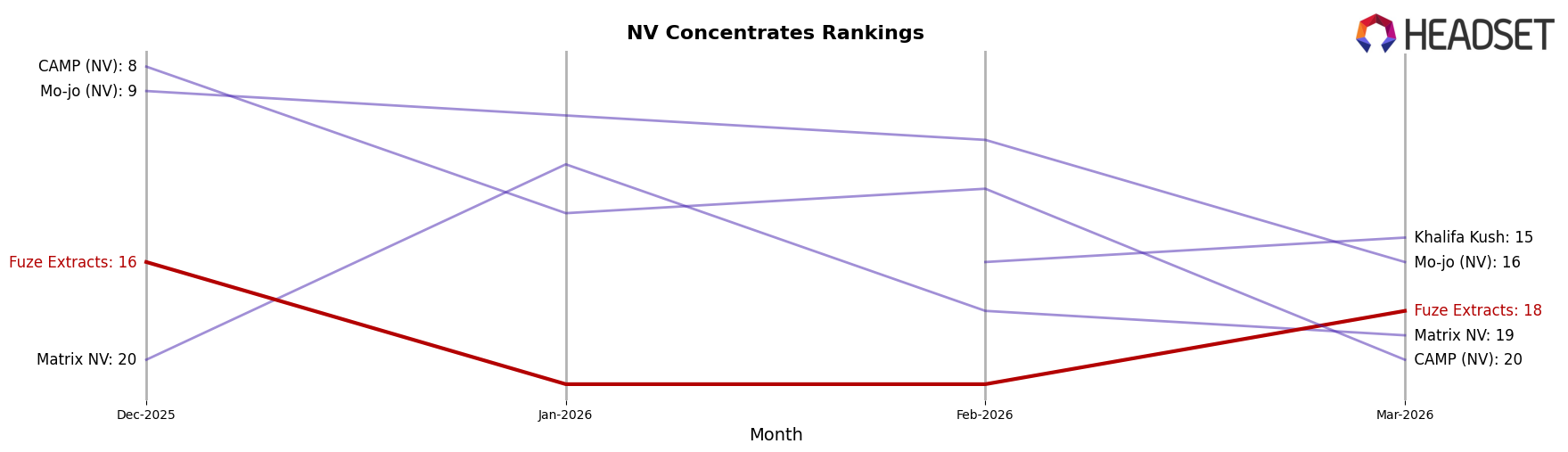 Fuze Extracts market ranking for NV Concentrates