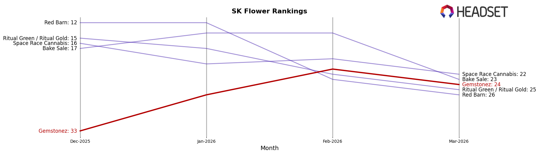 Gemstonez market ranking for SK Flower