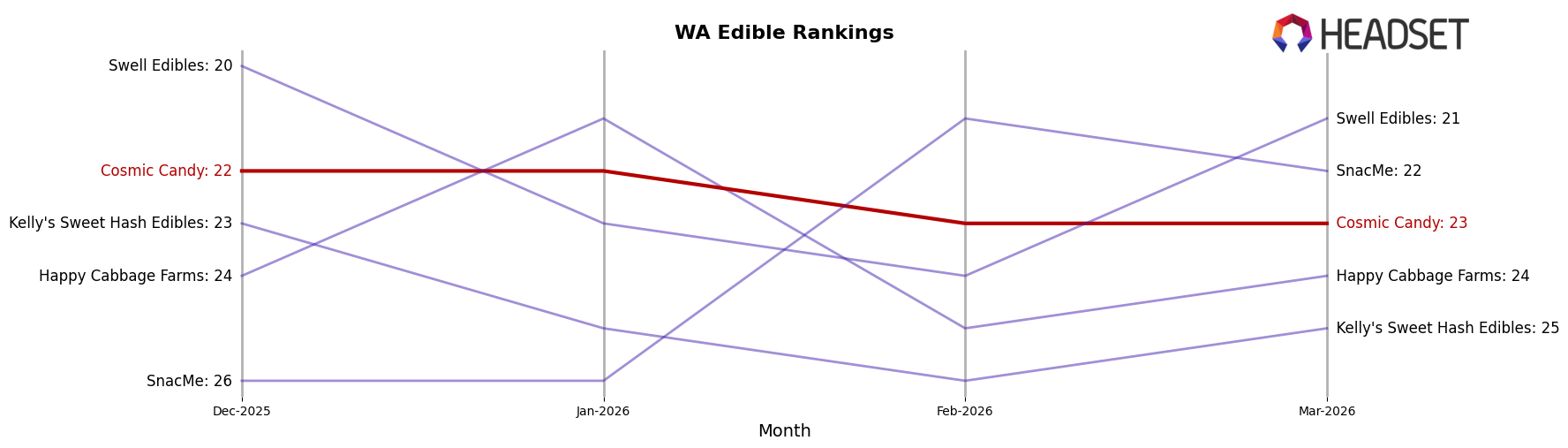 Cosmic Candy market ranking for WA Edible