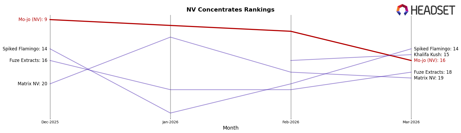 Mo-jo (NV) market ranking for NV Concentrates