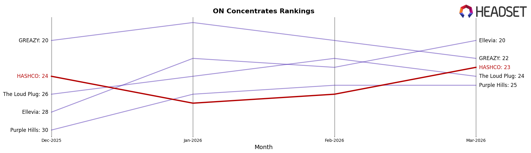 HASHCO market ranking for ON Concentrates