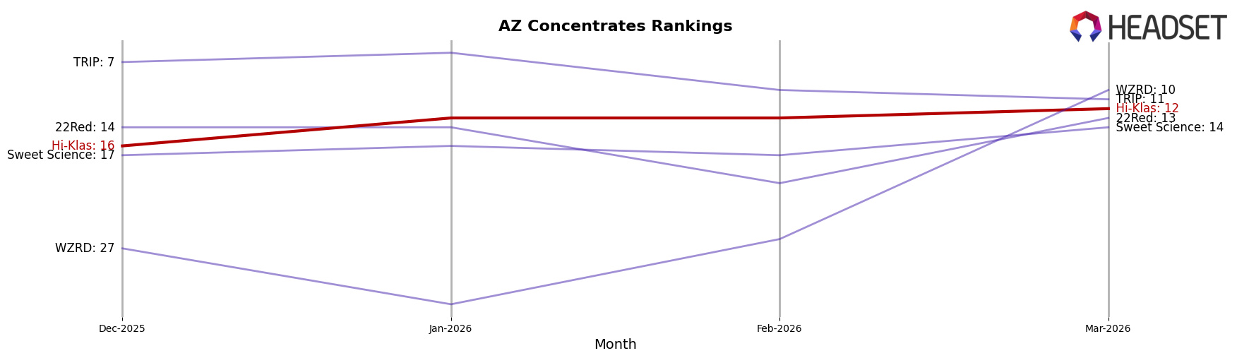 Hi-Klas market ranking for AZ Concentrates
