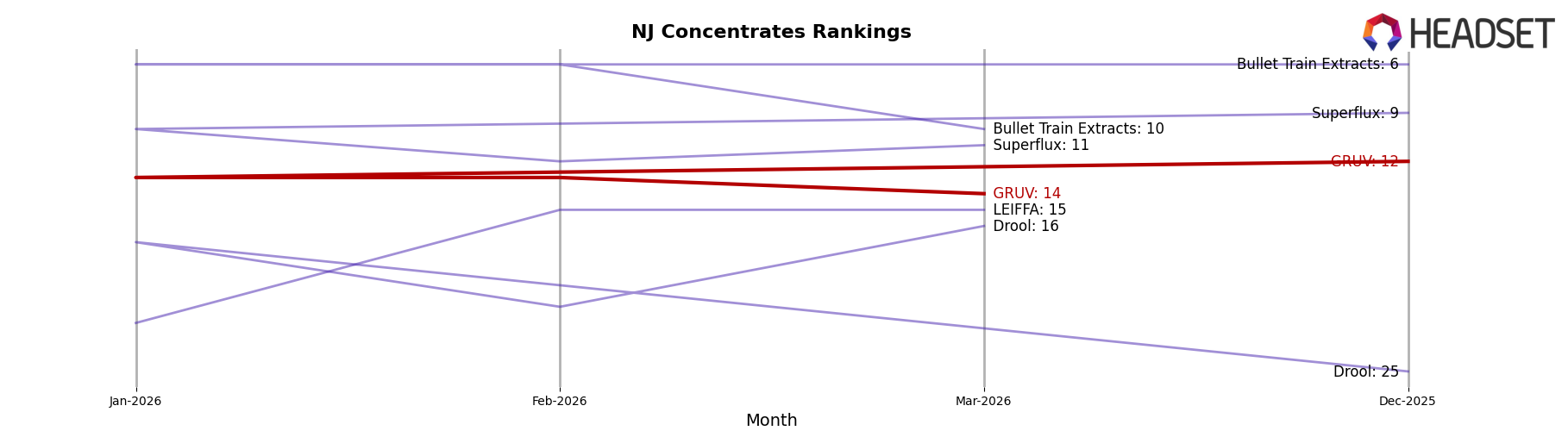 GRUV market ranking for NJ Concentrates