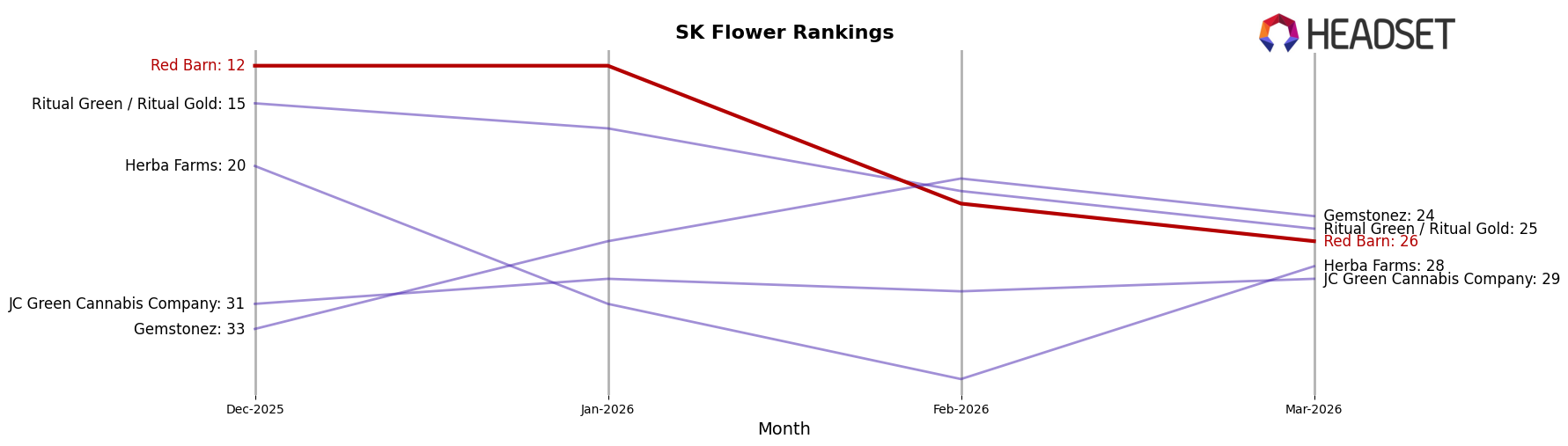Red Barn market ranking for SK Flower