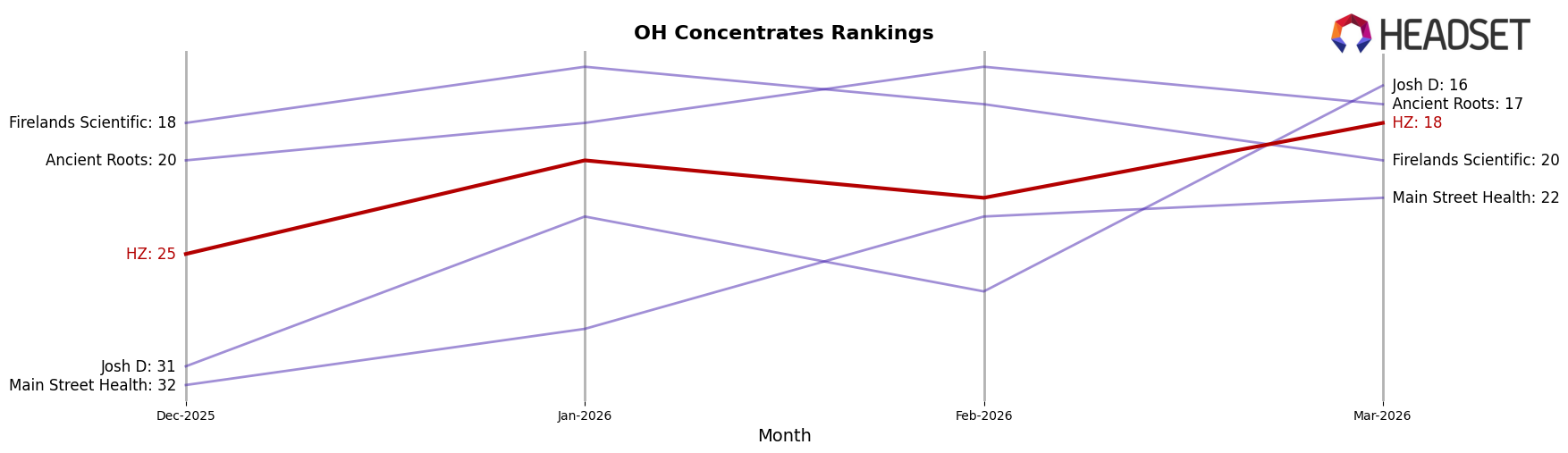 HZ market ranking for OH Concentrates