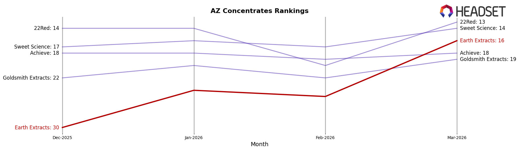 Earth Extracts market ranking for AZ Concentrates