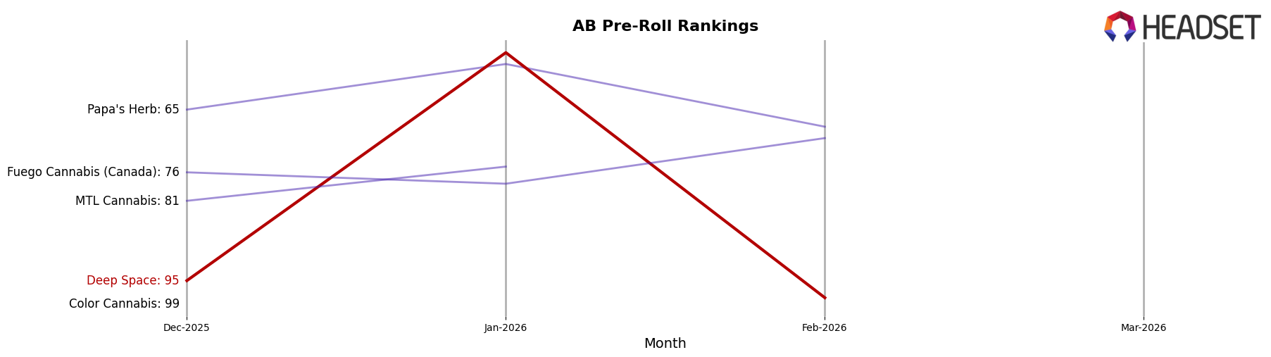 Deep Space market ranking for AB Pre-Roll