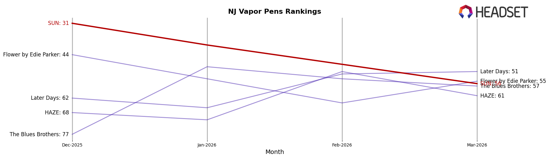 SUN market ranking for NJ Vapor Pens
