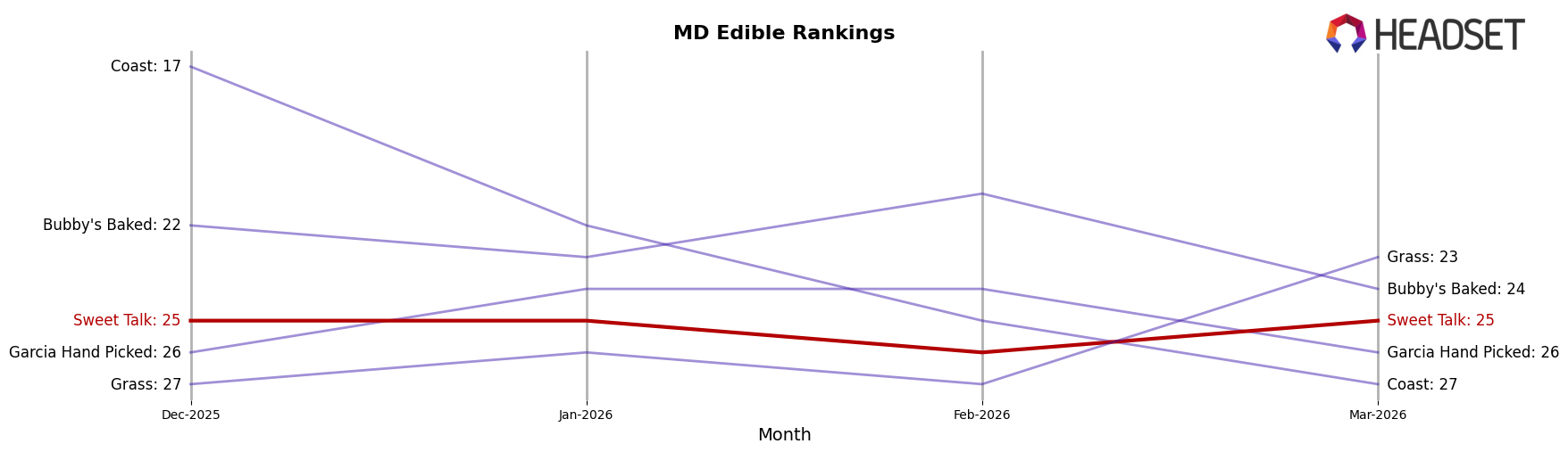 Sweet Talk market ranking for MD Edible