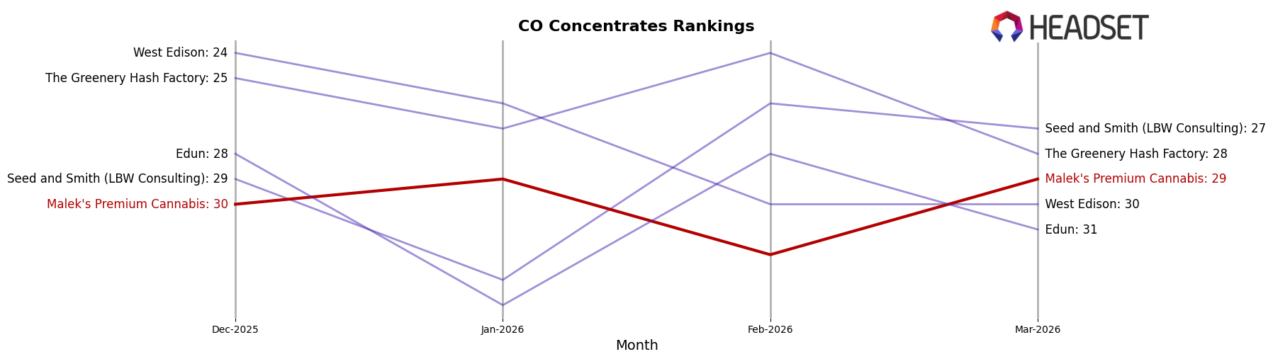 Malek's Premium Cannabis market ranking for CO Concentrates