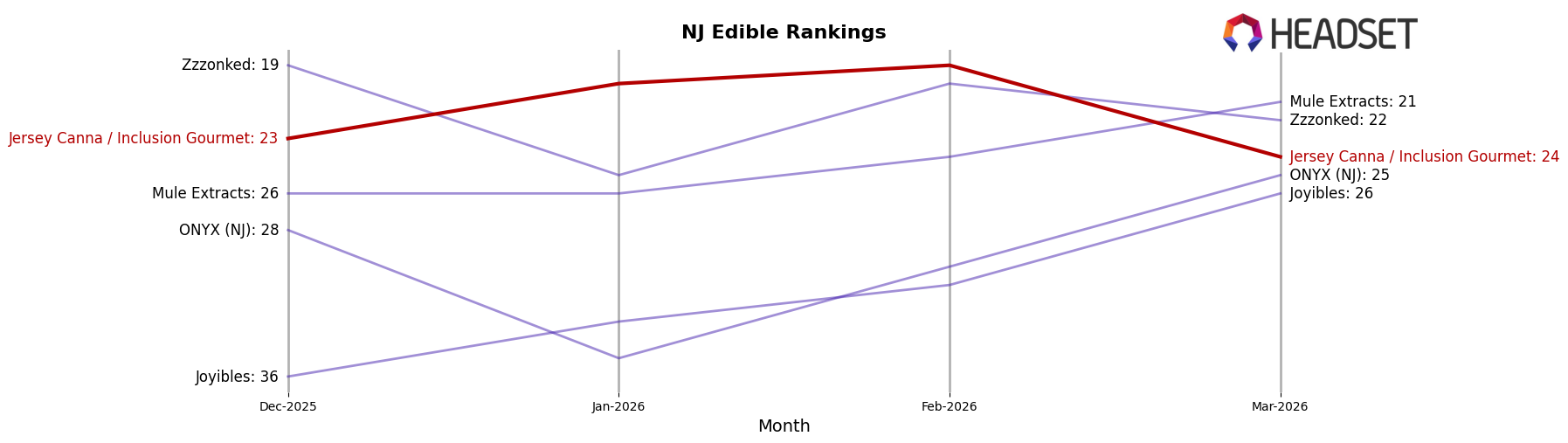 Jersey Canna / Inclusion Gourmet market ranking for NJ Edible