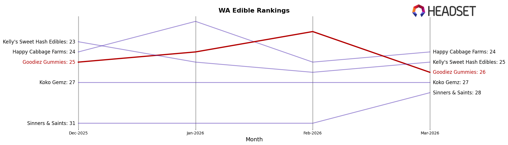 Goodiez Gummies market ranking for WA Edible