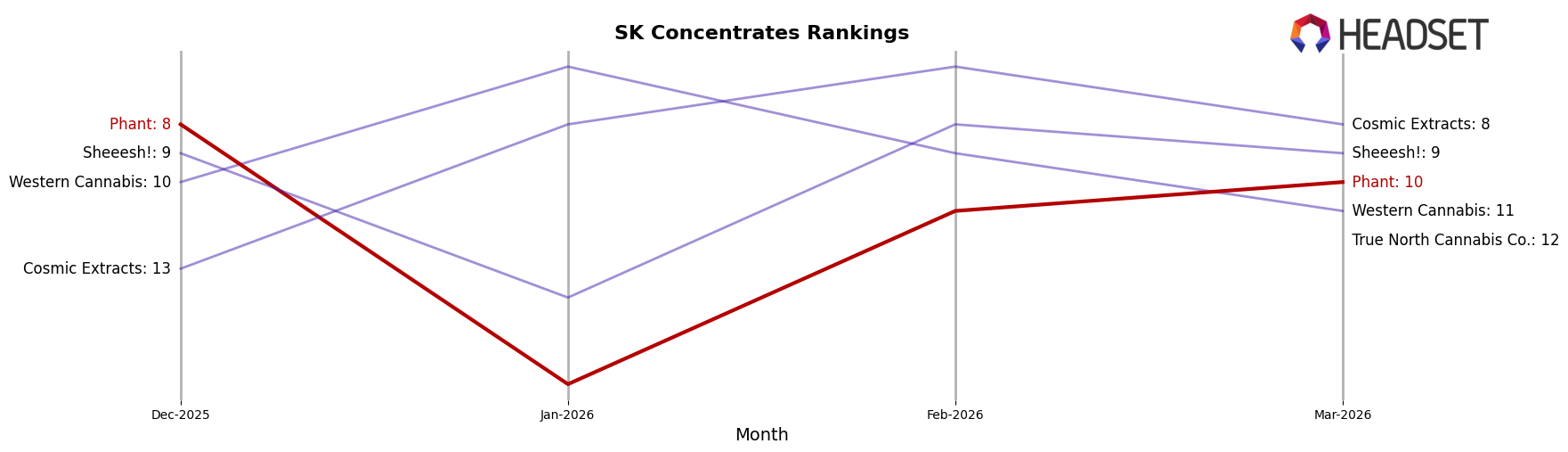 Phant market ranking for SK Concentrates