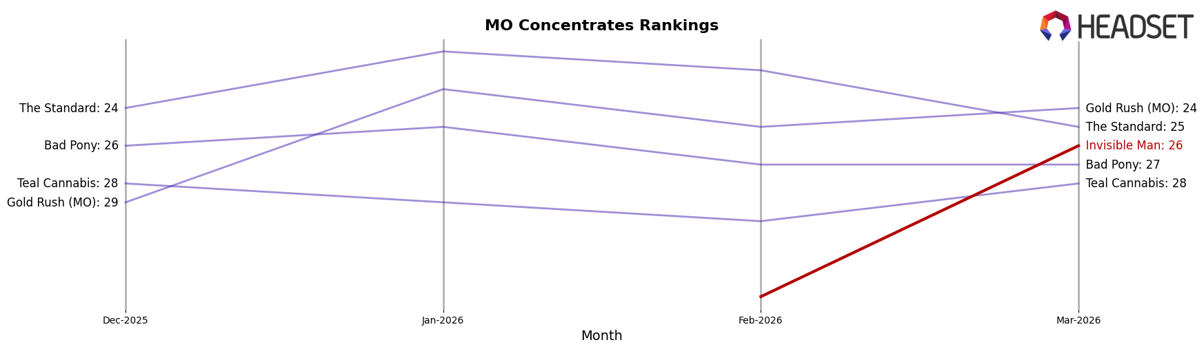 Invisible Man market ranking for MO Concentrates