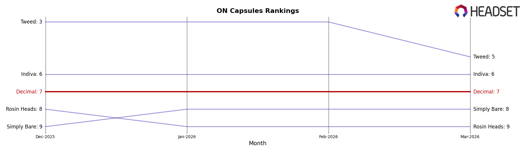 Decimal market ranking for ON Capsules