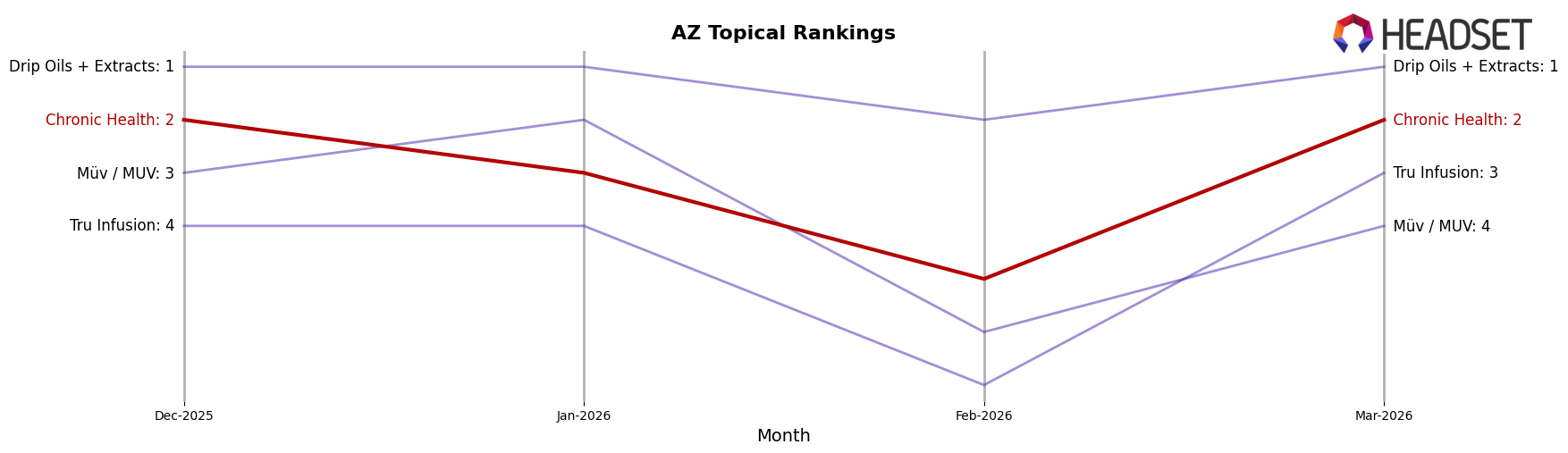 Chronic Health market ranking for AZ Topical