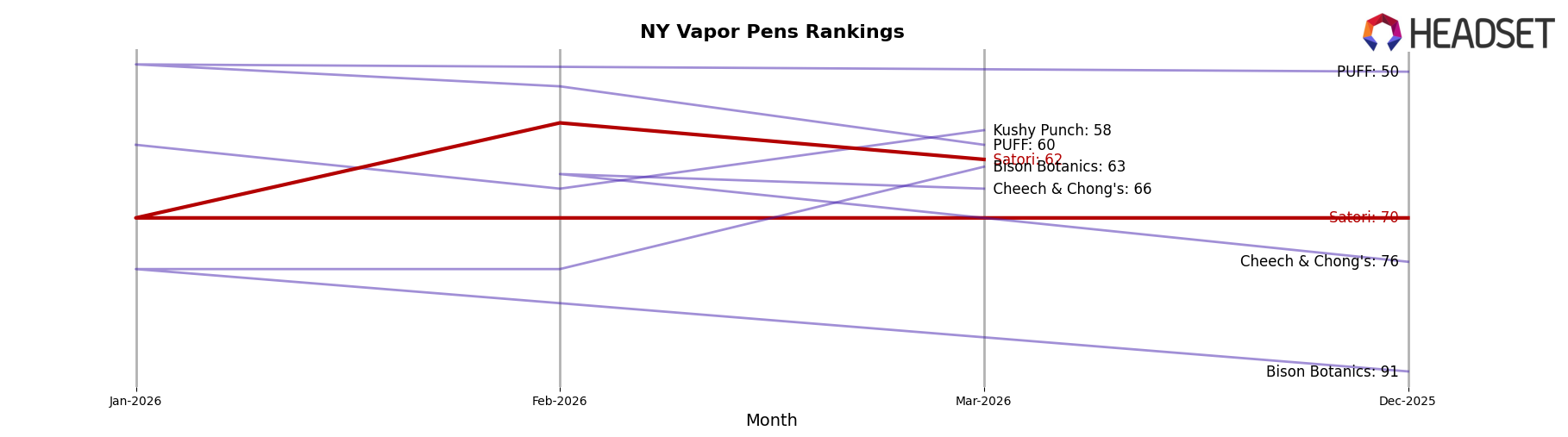 Satori market ranking for NY Vapor Pens
