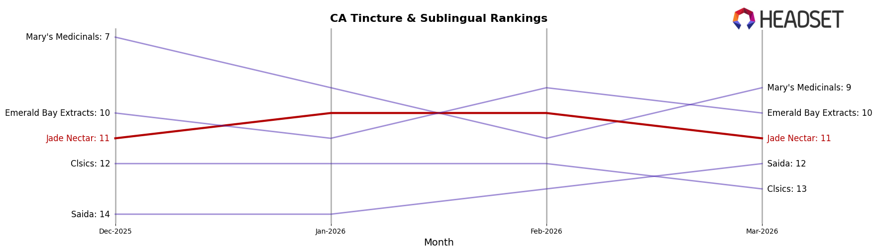Jade Nectar market ranking for CA Tincture & Sublingual