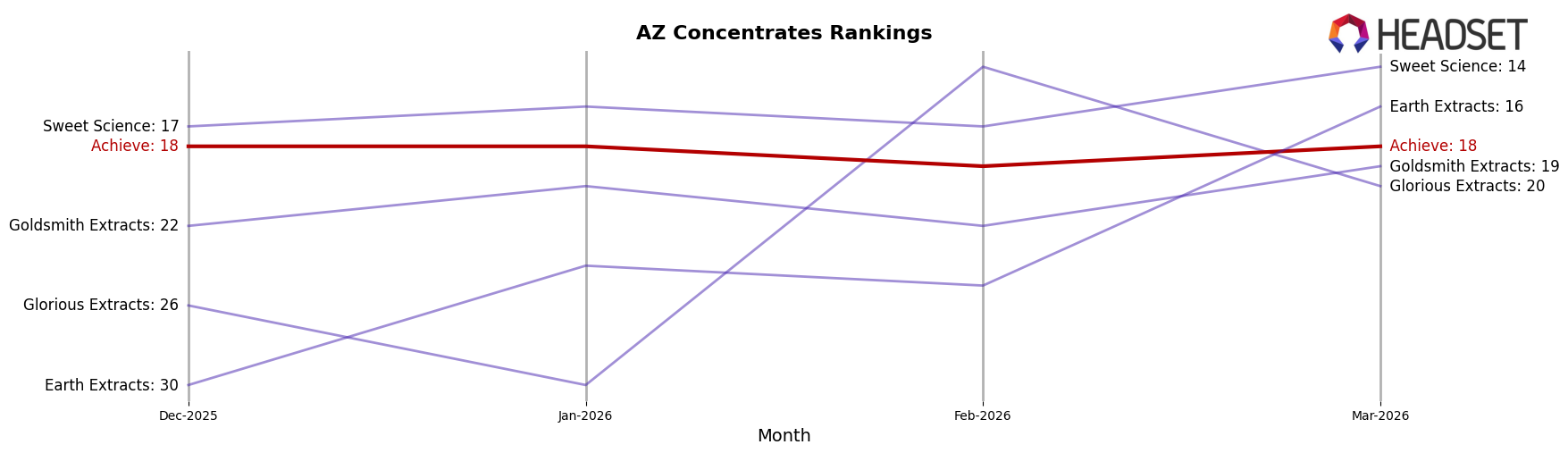 Achieve market ranking for AZ Concentrates