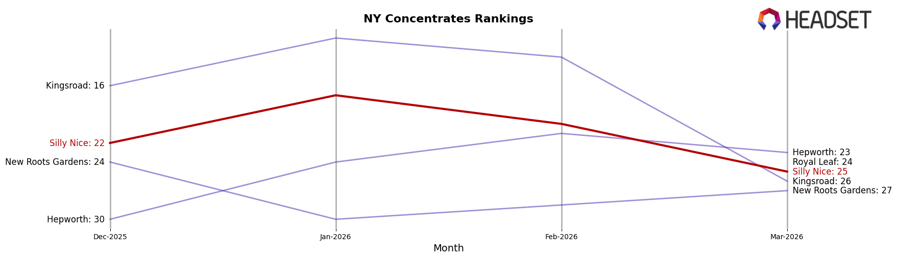 Silly Nice market ranking for NY Concentrates