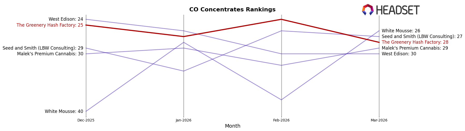 The Greenery Hash Factory market ranking for CO Concentrates