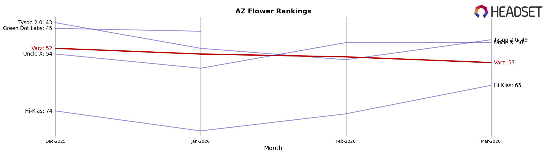 Varz market ranking for AZ Flower