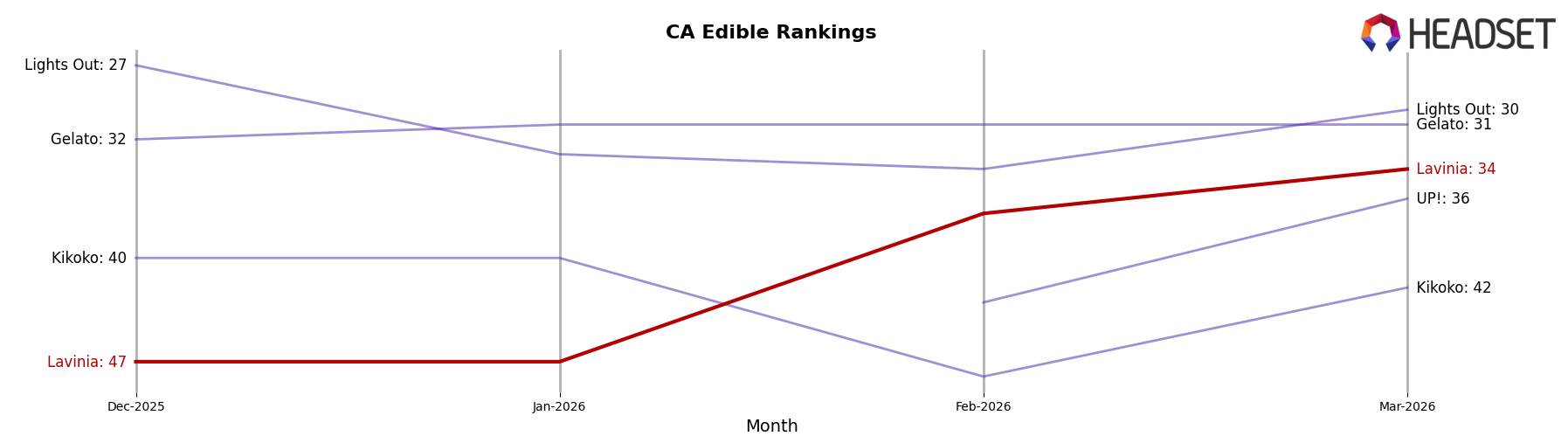 Lavinia market ranking for CA Edible