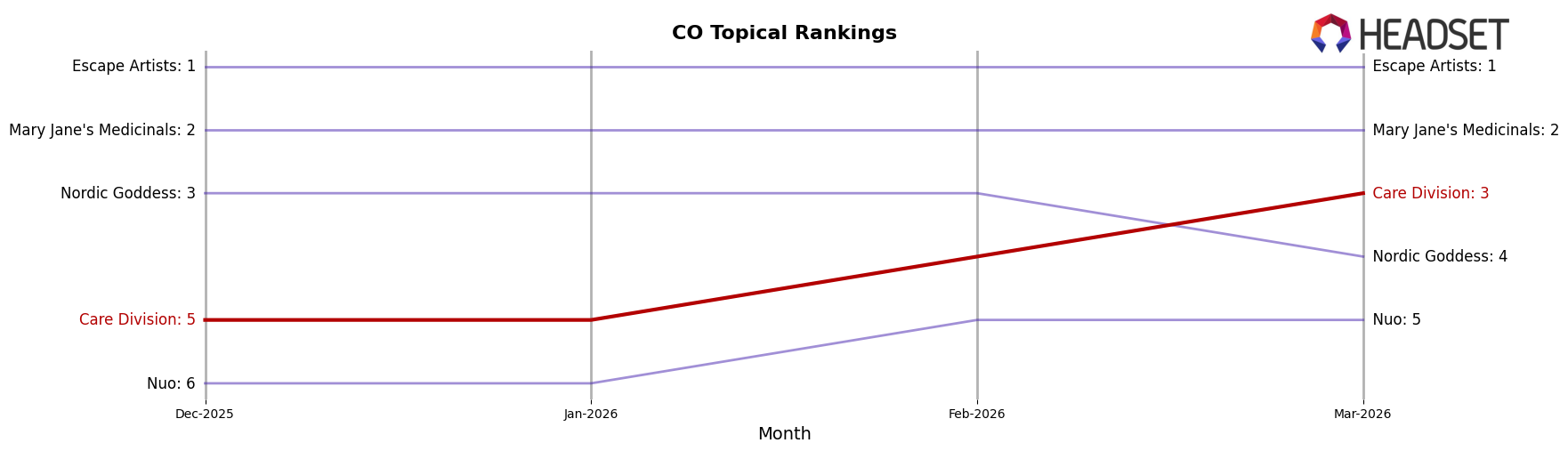 Care Division market ranking for CO Topical