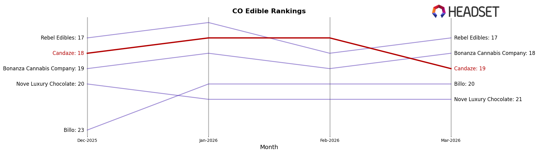 Candaze market ranking for CO Edible