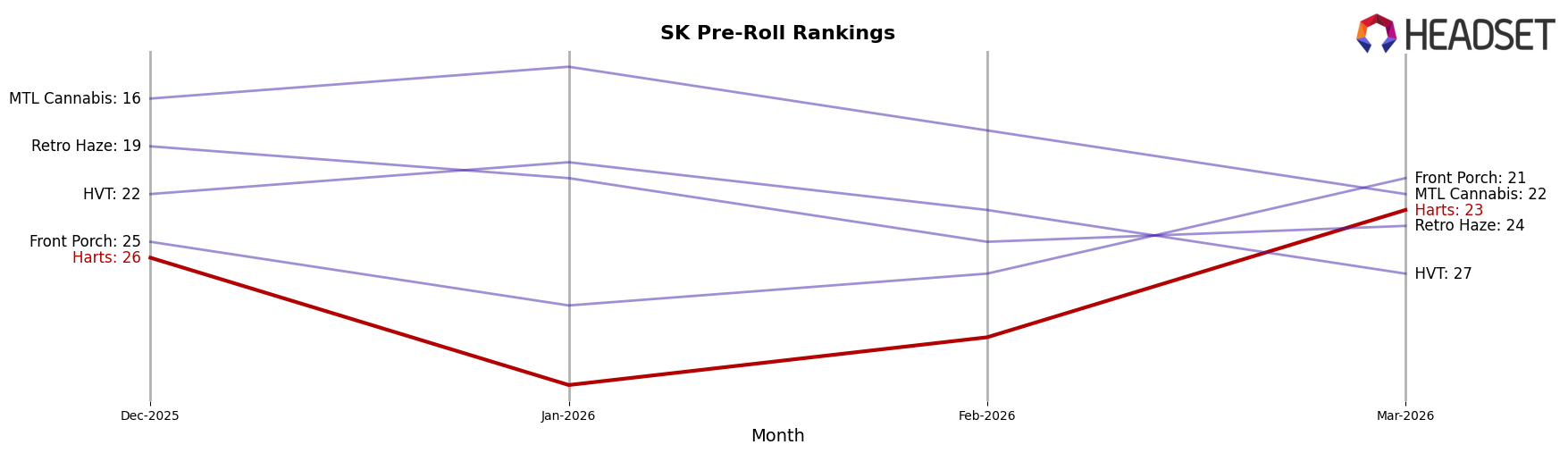 Harts market ranking for SK Pre-Roll
