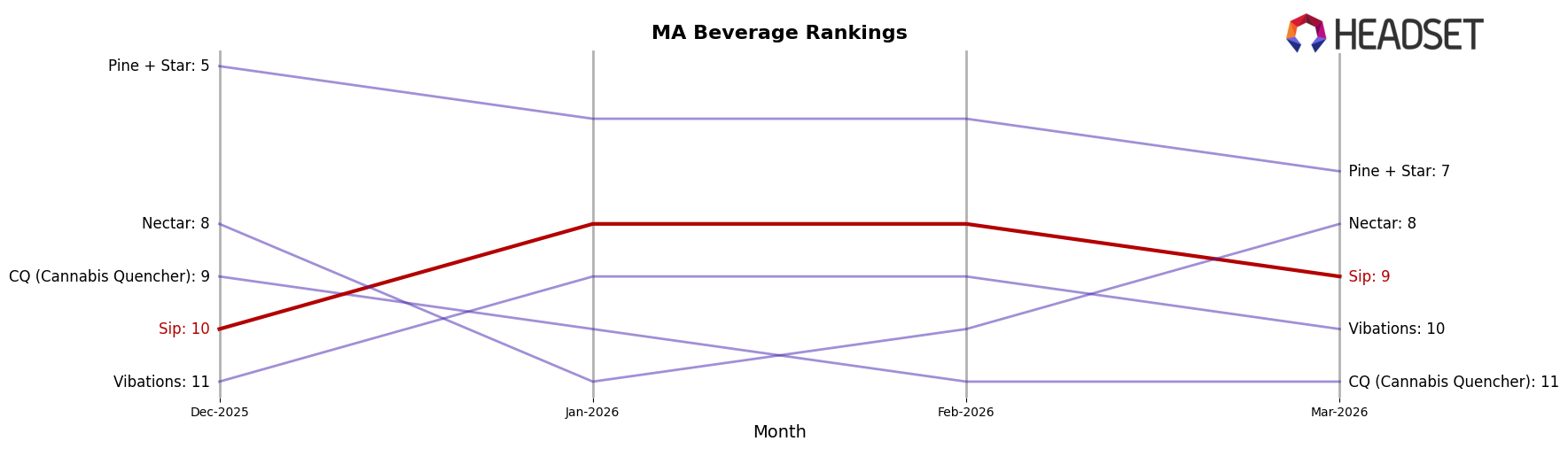 Sip market ranking for MA Beverage
