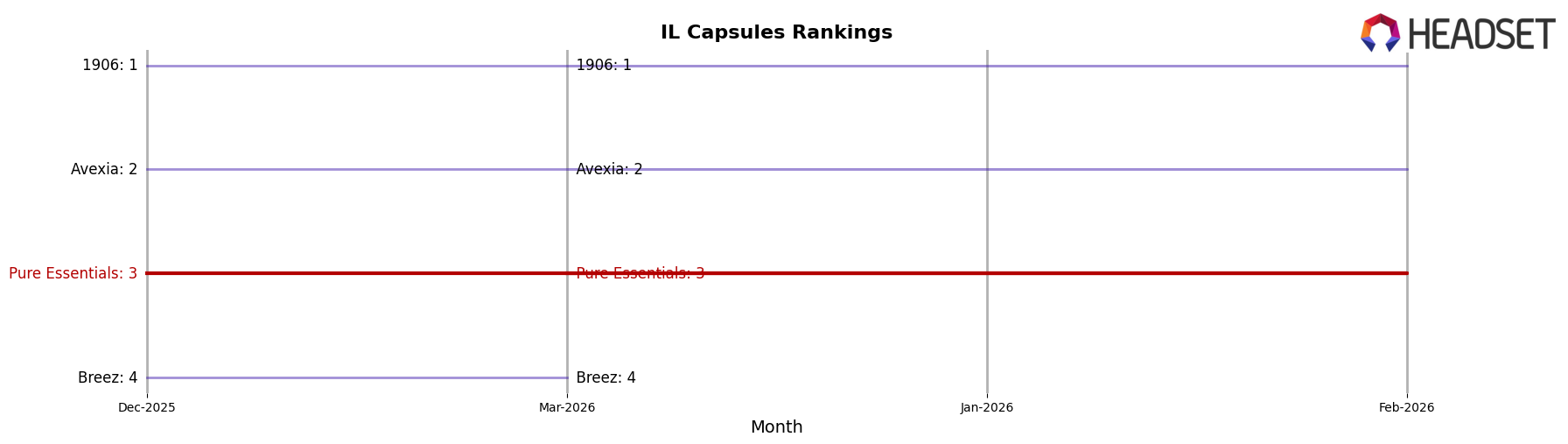 Pure Essentials market ranking for IL Capsules