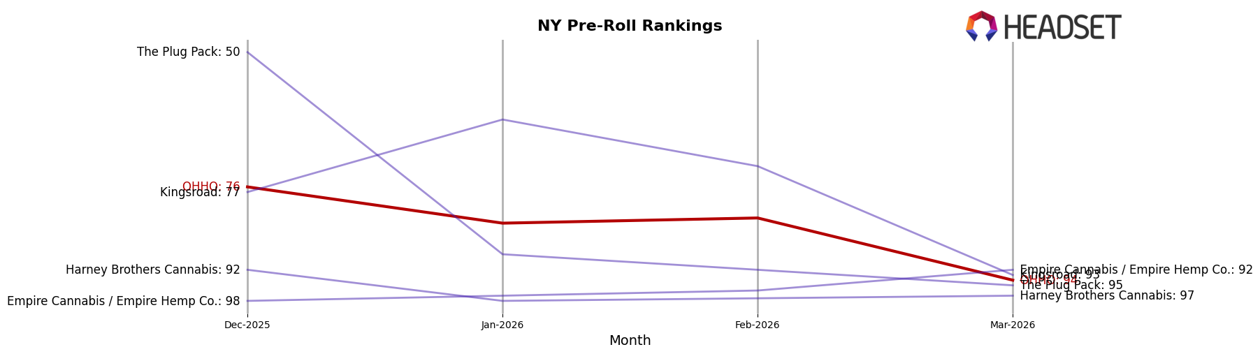OHHO market ranking for NY Pre-Roll