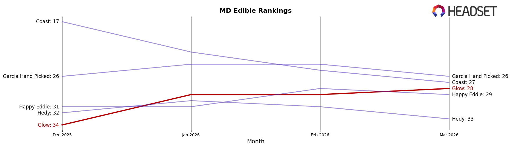 Glow market ranking for MD Edible