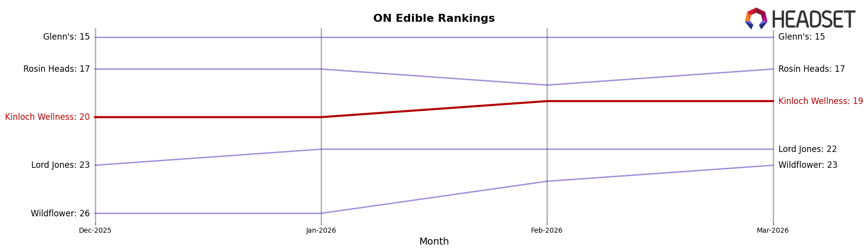 Kinloch Wellness market ranking for ON Edible