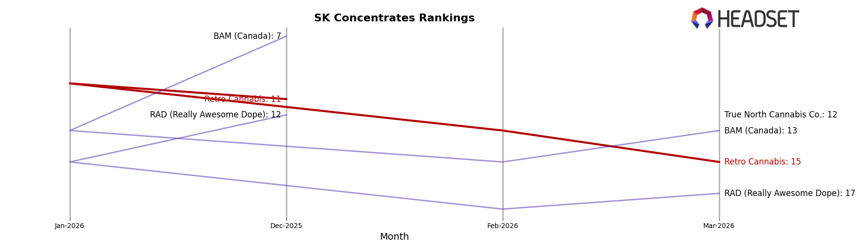Retro Cannabis market ranking for SK Concentrates