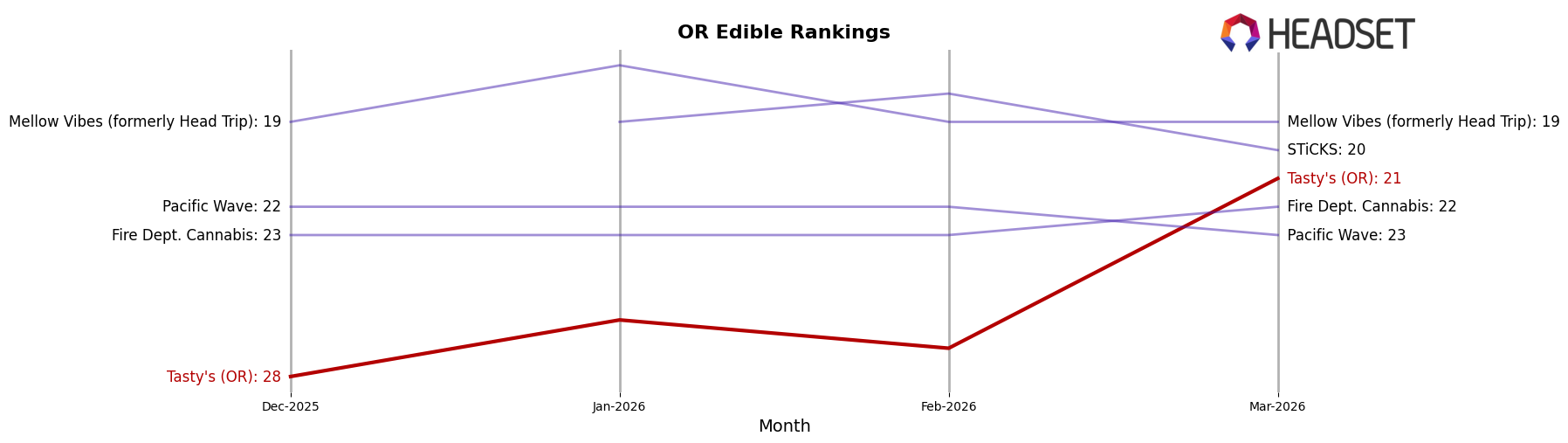 Tasty's (OR) market ranking for OR Edible