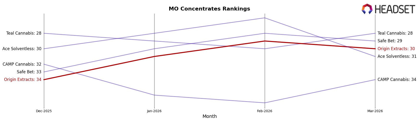 Origin Extracts market ranking for MO Concentrates