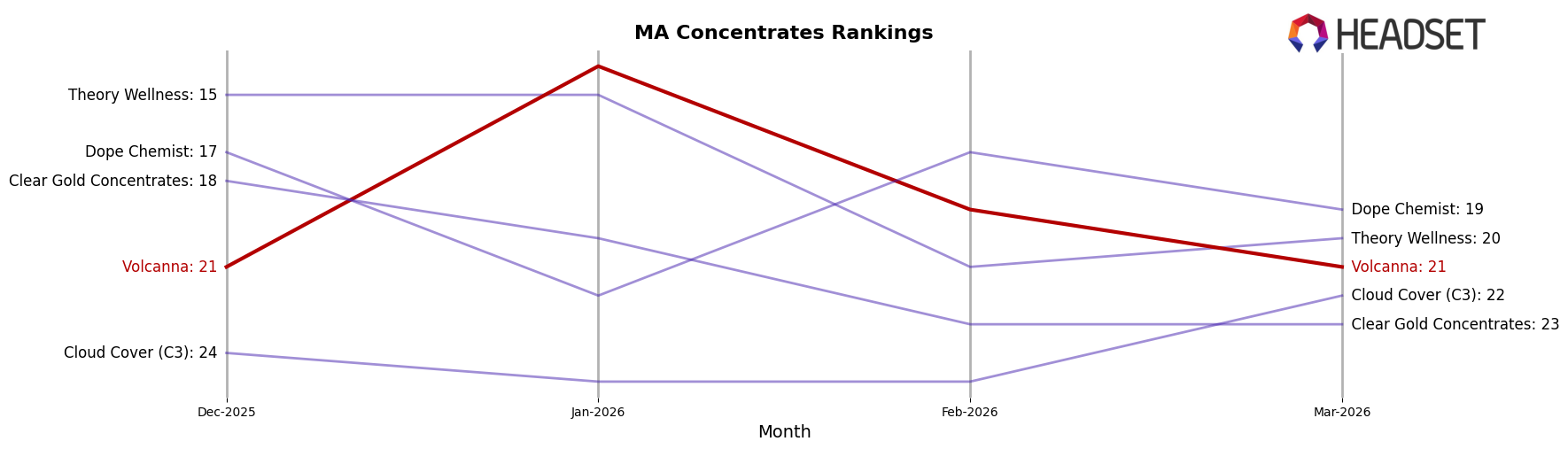 Volcanna market ranking for MA Concentrates