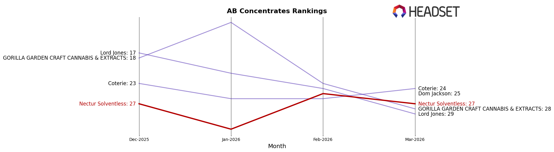 Nectur Solventless market ranking for AB Concentrates