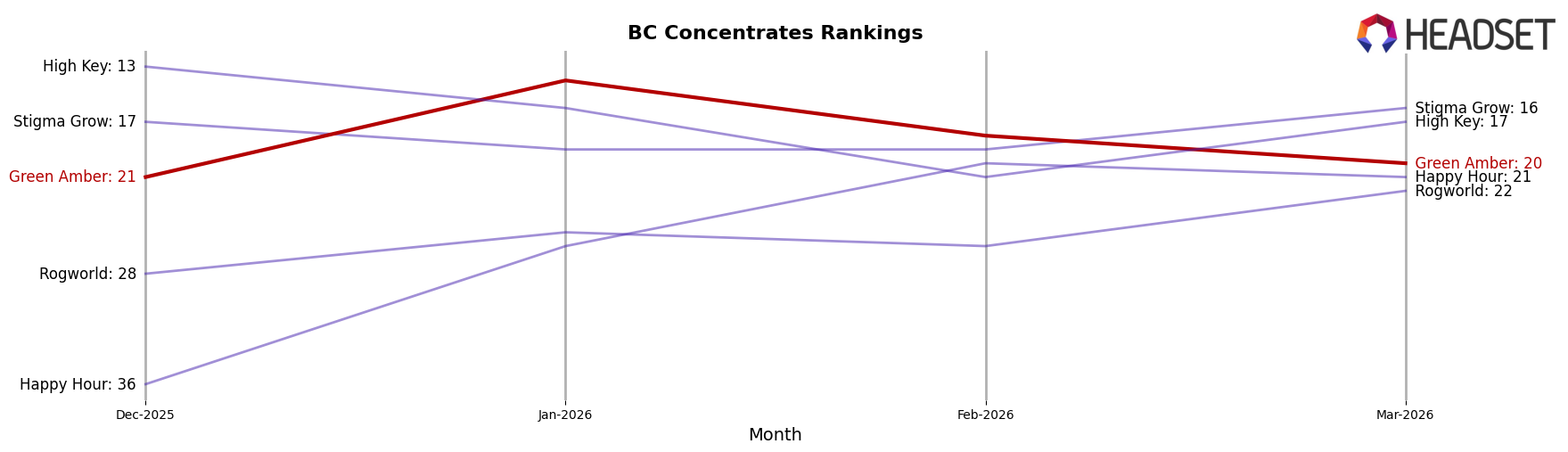 Green Amber market ranking for BC Concentrates