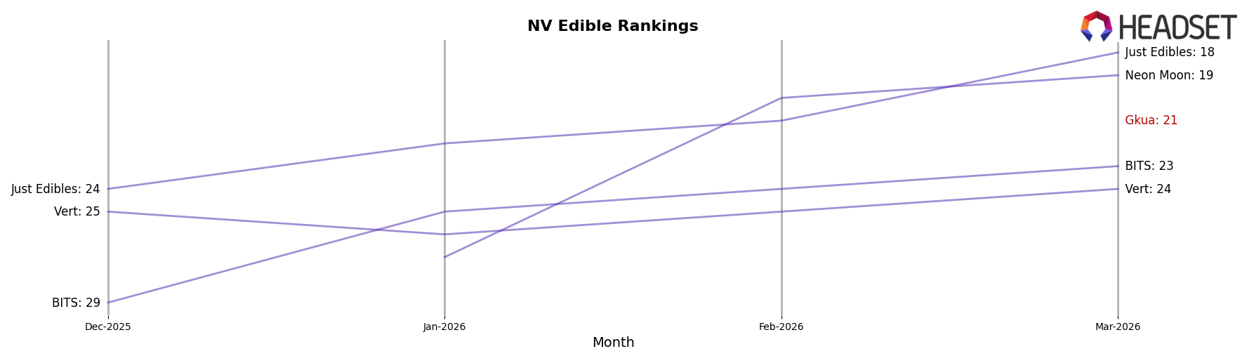 Gkua market ranking for NV Edible
