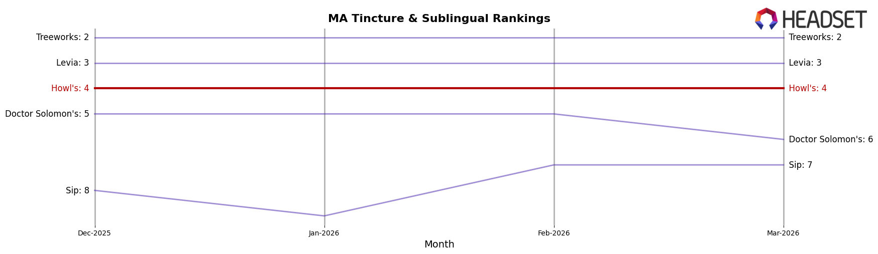 Howl's market ranking for MA Tincture & Sublingual