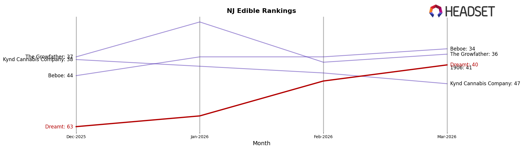 Dreamt market ranking for NJ Edible