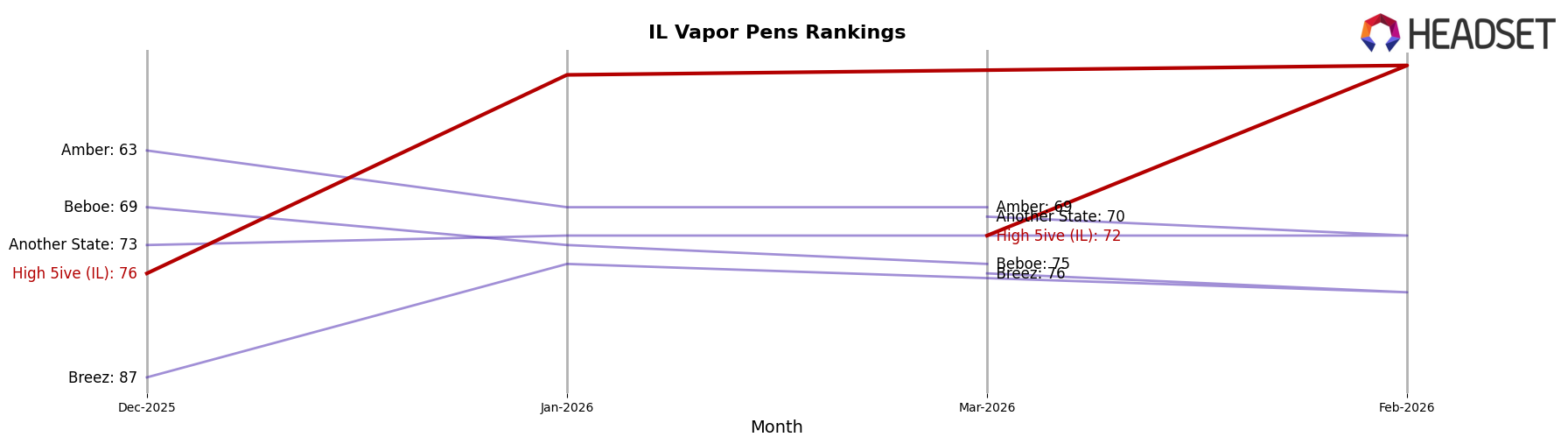 High 5ive (IL) market ranking for IL Vapor Pens