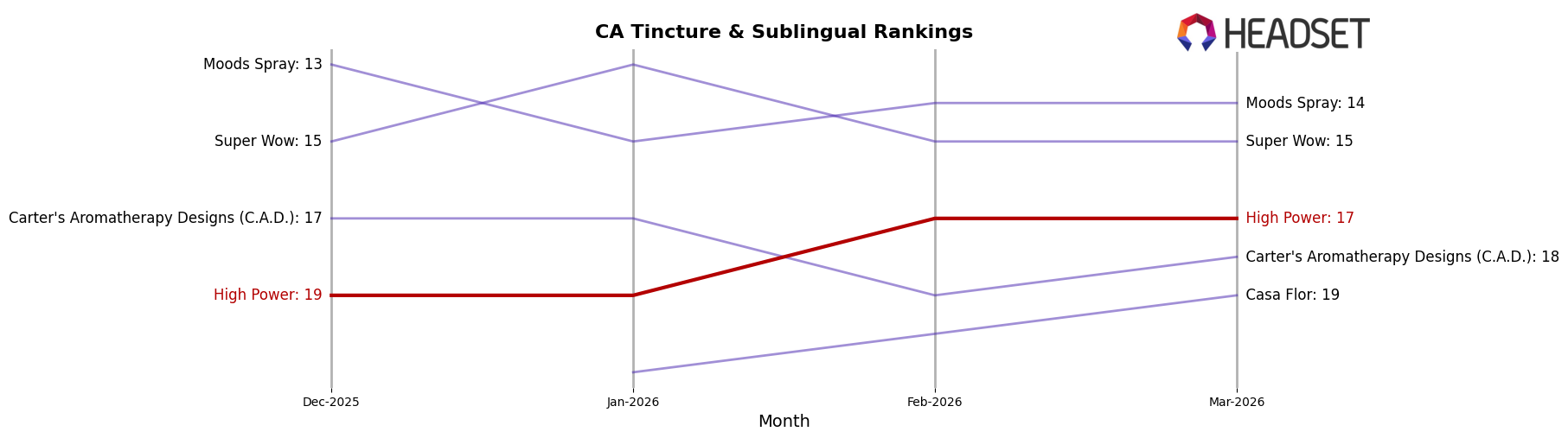 High Power market ranking for CA Tincture & Sublingual